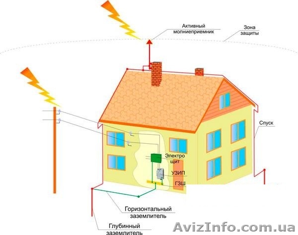 Активная молниезащита и монтаж - <ro>Изображение</ro><ru>Изображение</ru> #1, <ru>Объявление</ru> #874838